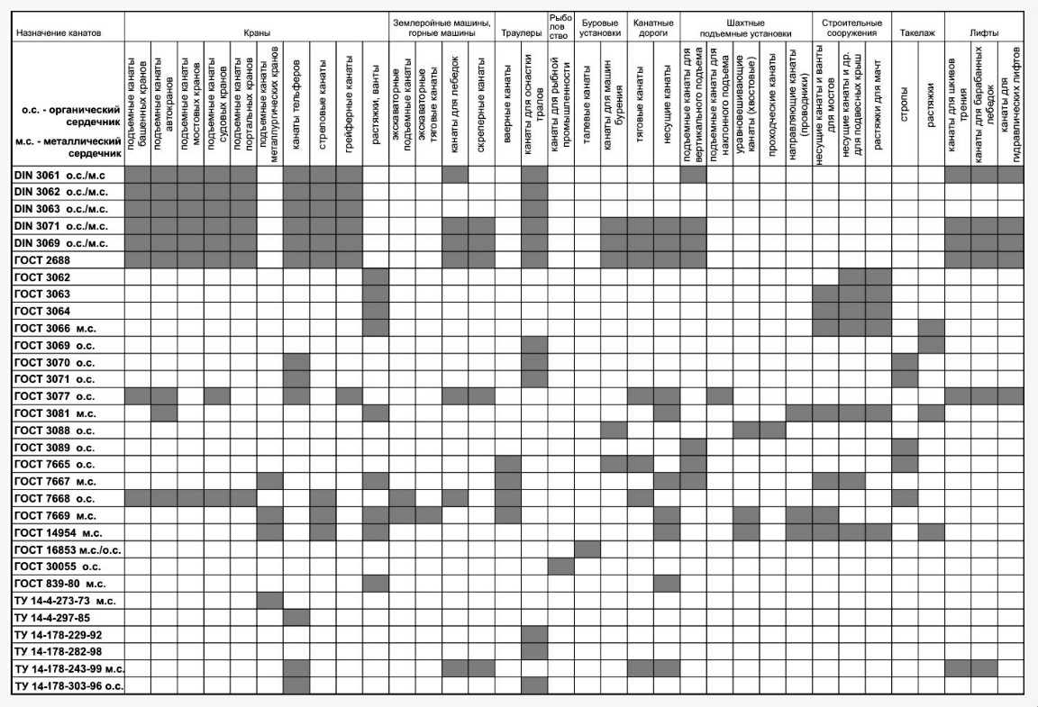 Таблица применения. Таблица стальных канатов. Назначение стальных канатов. Взаимозаменяемость канатов по ГОСТАМ. Таблица применения канатов.